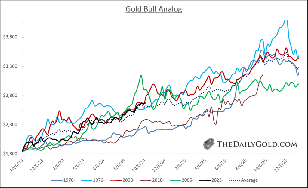 Gold Bull Analog