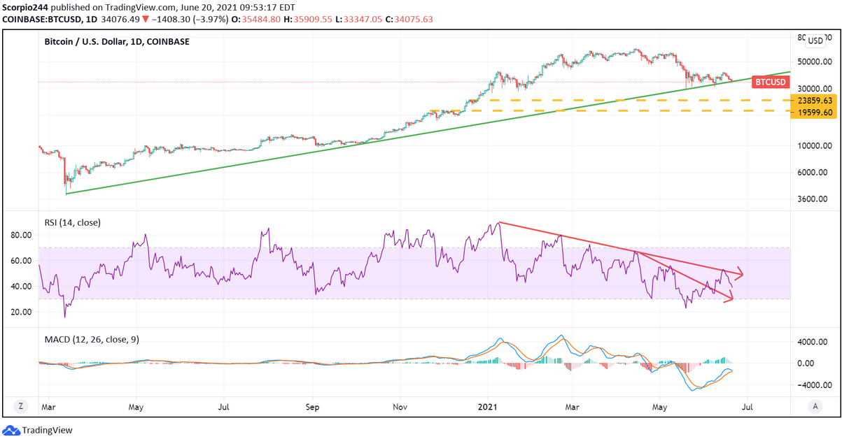 BTC/USD Daily Chart