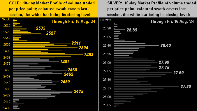 Gold Silver Profiles