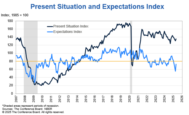 Present Situation and Expectations Index