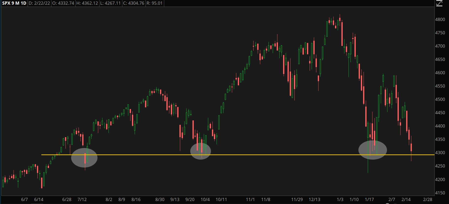 S&P 500 Chart.