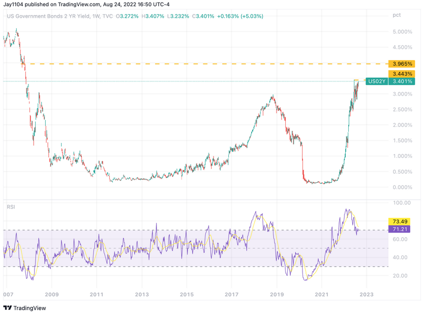 US 2-Yr Bond Yield Weekly Chart