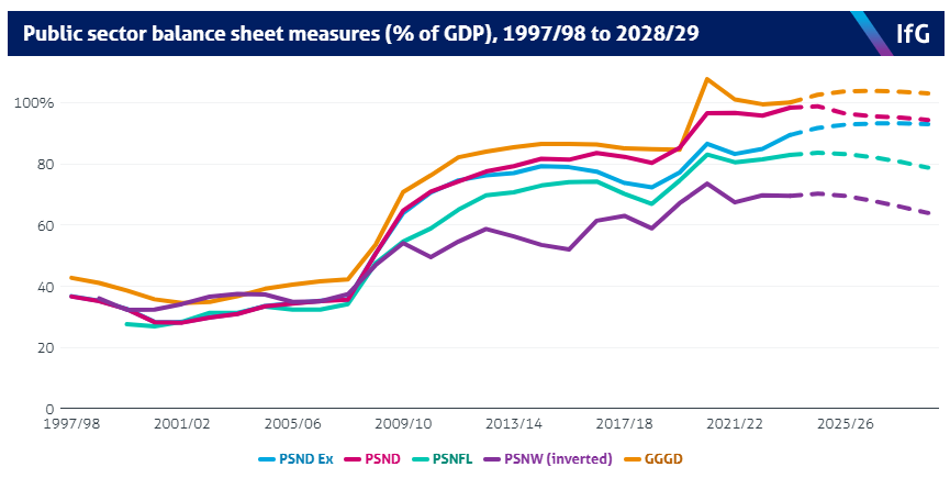 Public Sector Balance Sheet (% of GDP)