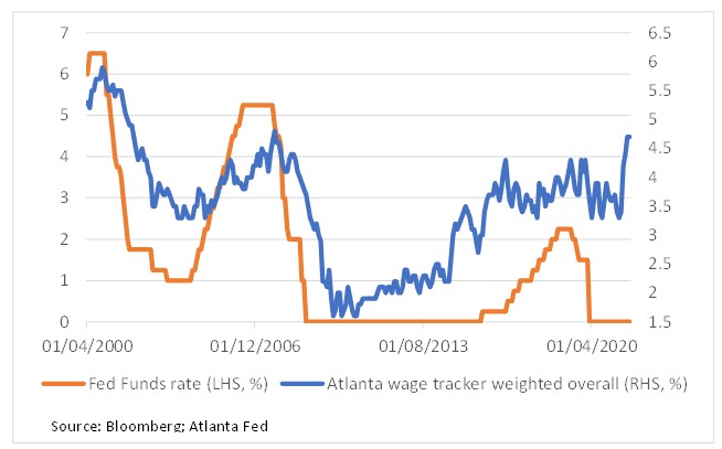 Fed Funds Rate vs Löhne