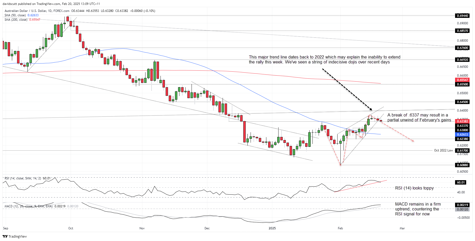 แผนภูมิ AUD/USD วันละ