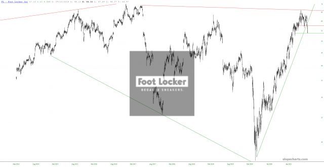 Foot Locker Inc Chart