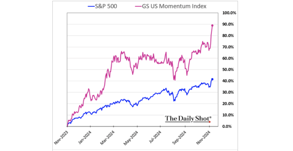 Momentum Stocks Performance