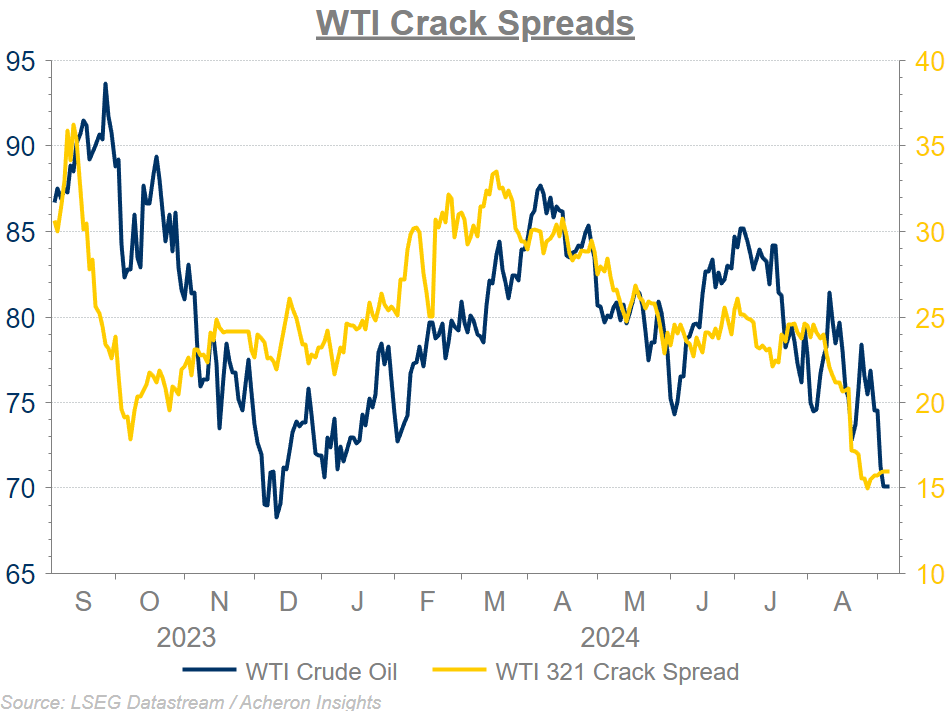 WTI Crack Spreads