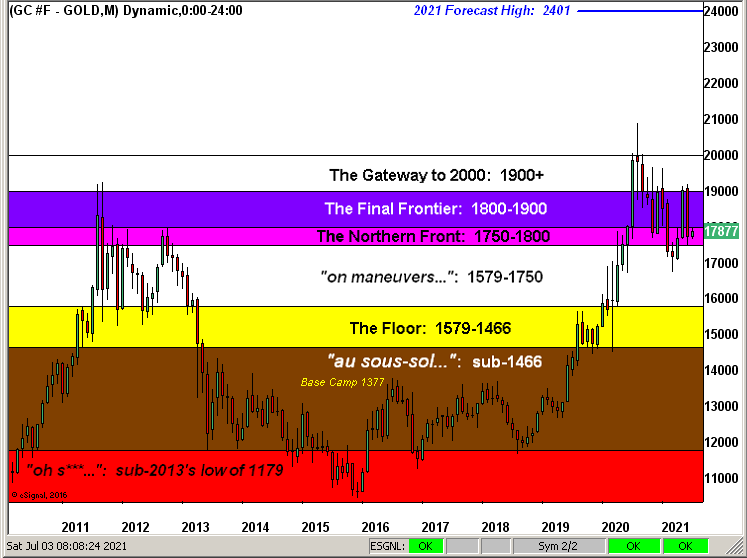 Gold Monthly Structure