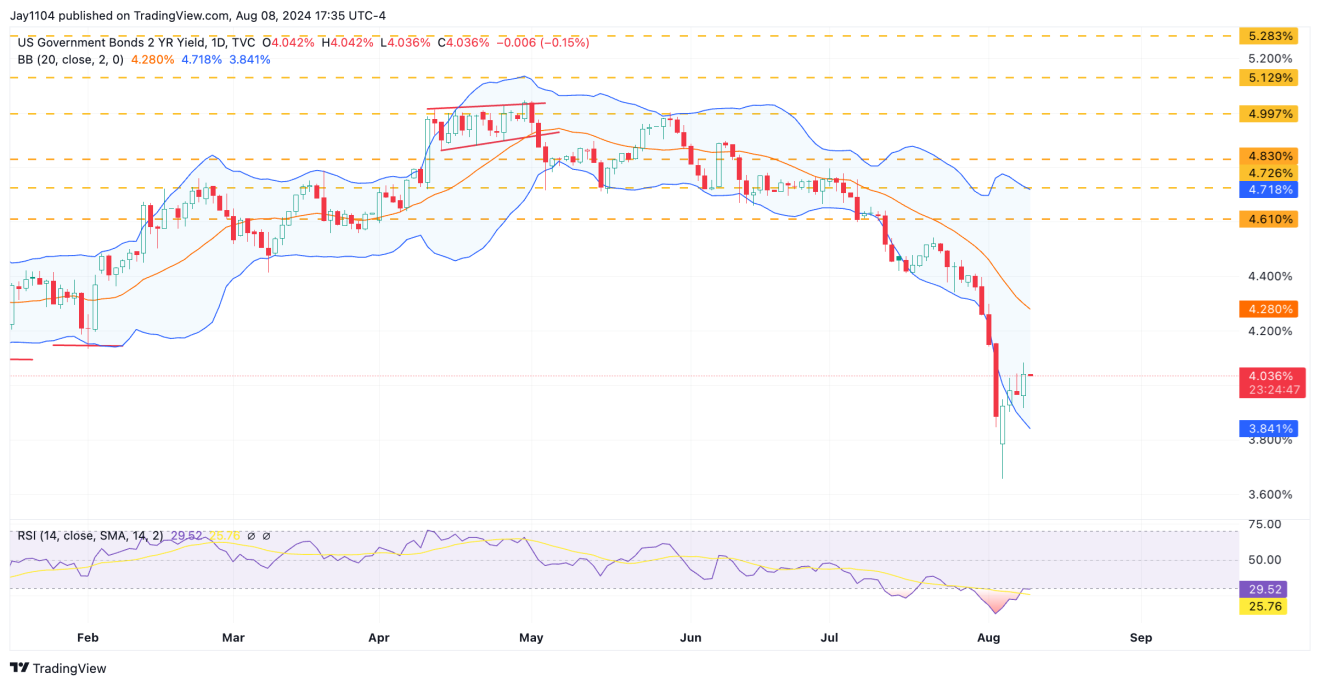 US 2-Year Bond Yield Daily Chart