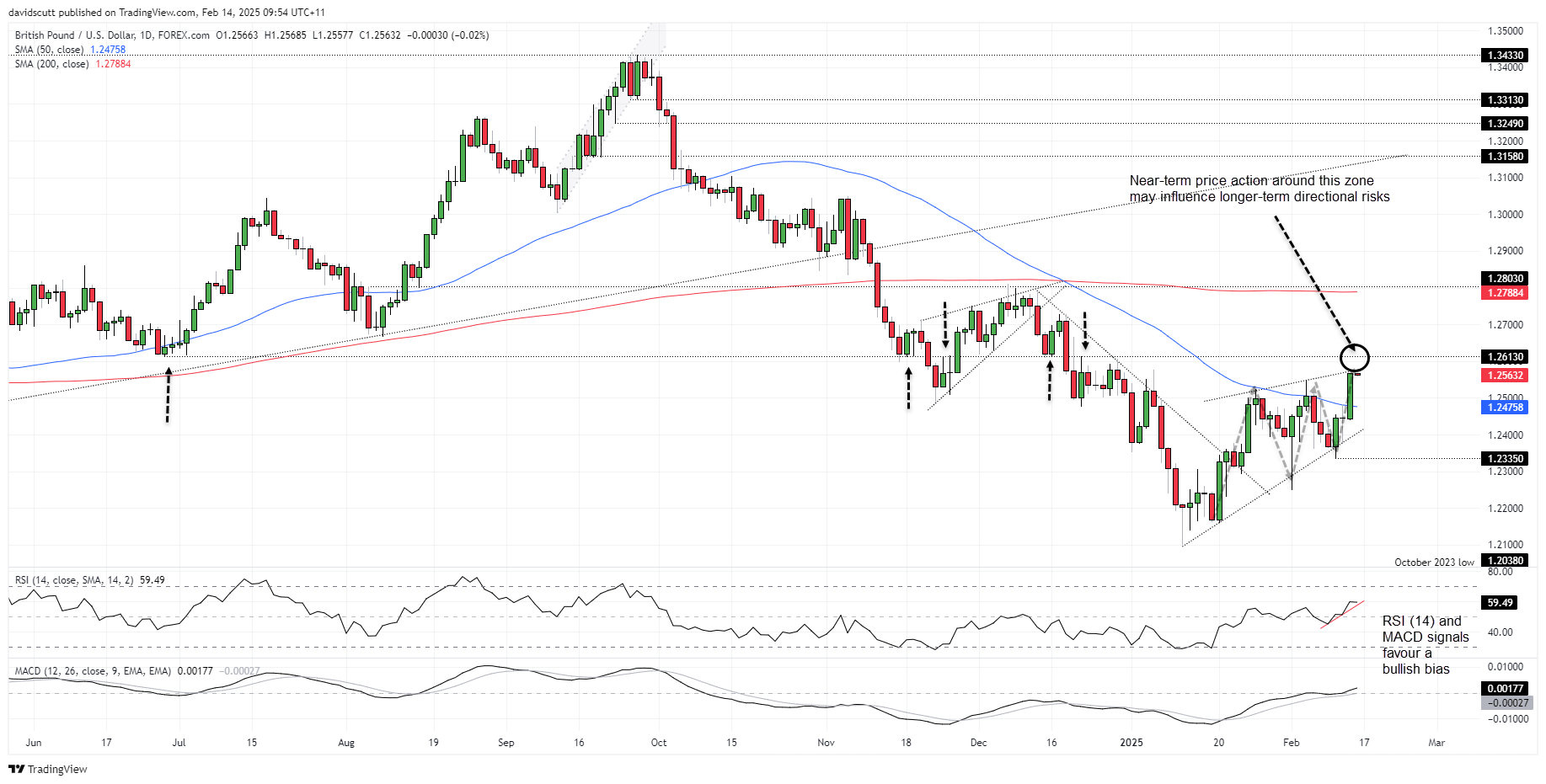 GBP/USD-Daily Chart