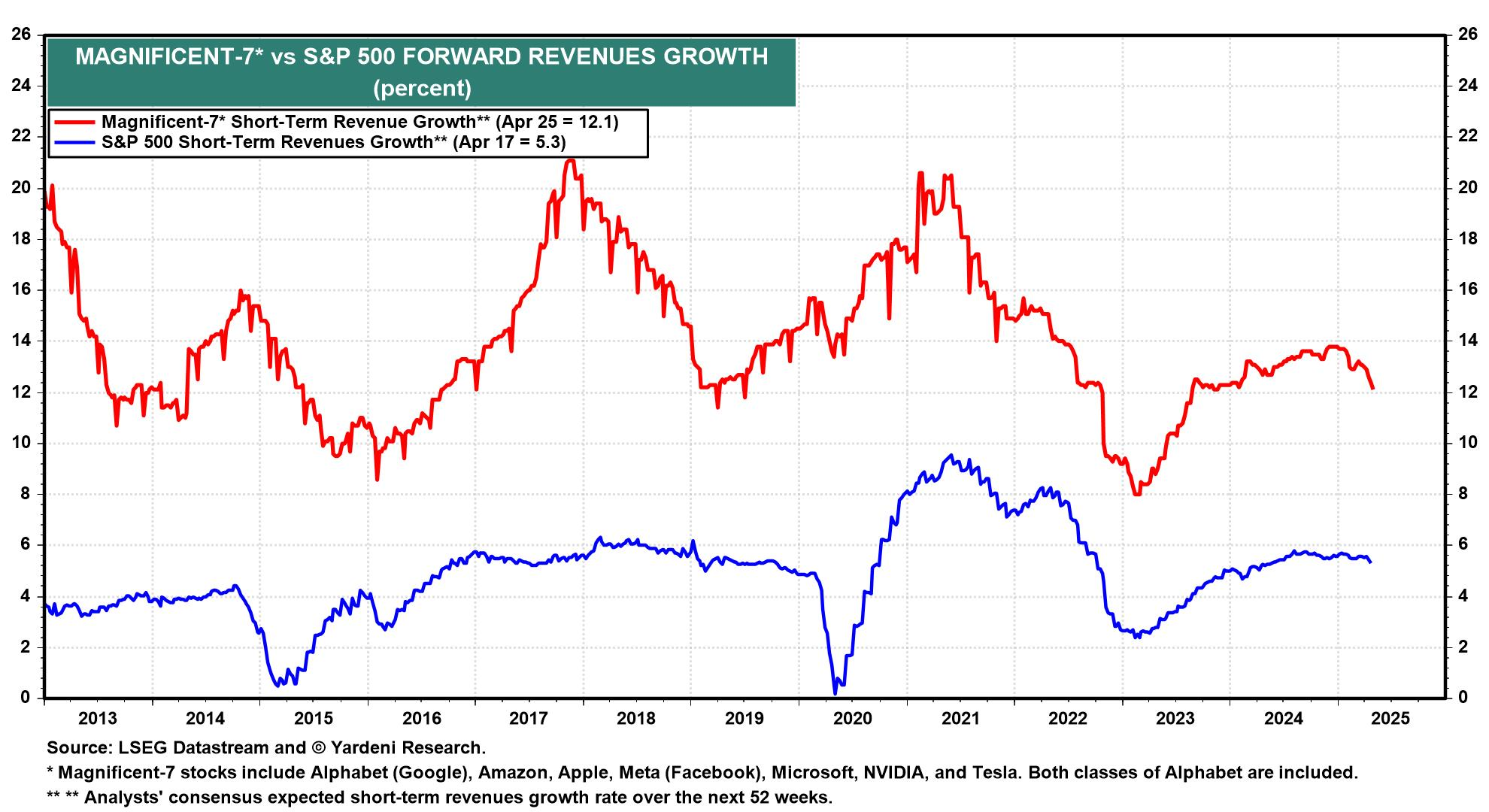 MAG-7 vs S&P 500 Forward Revenue Growth