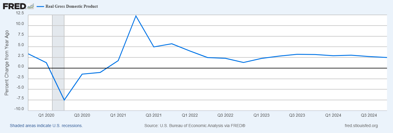 US Real GDP