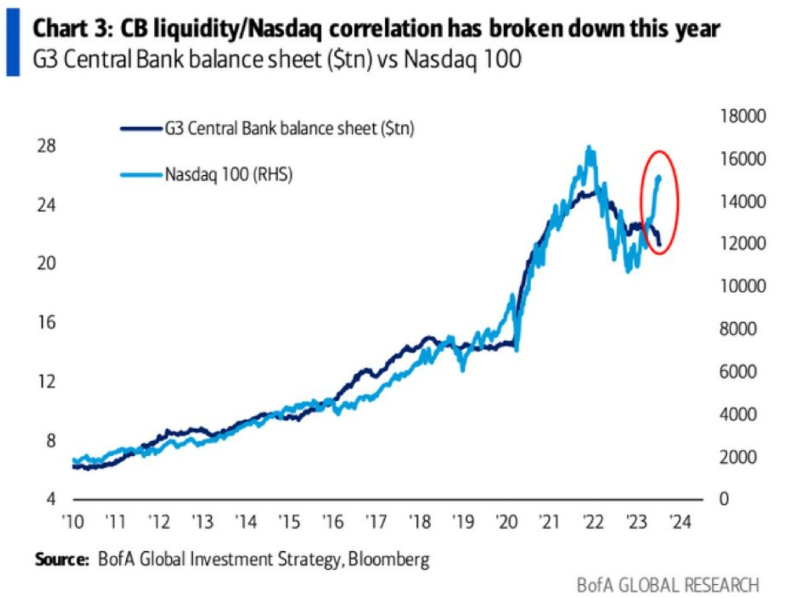 Zentralbankliquidität / Nasdaq-Korrelation