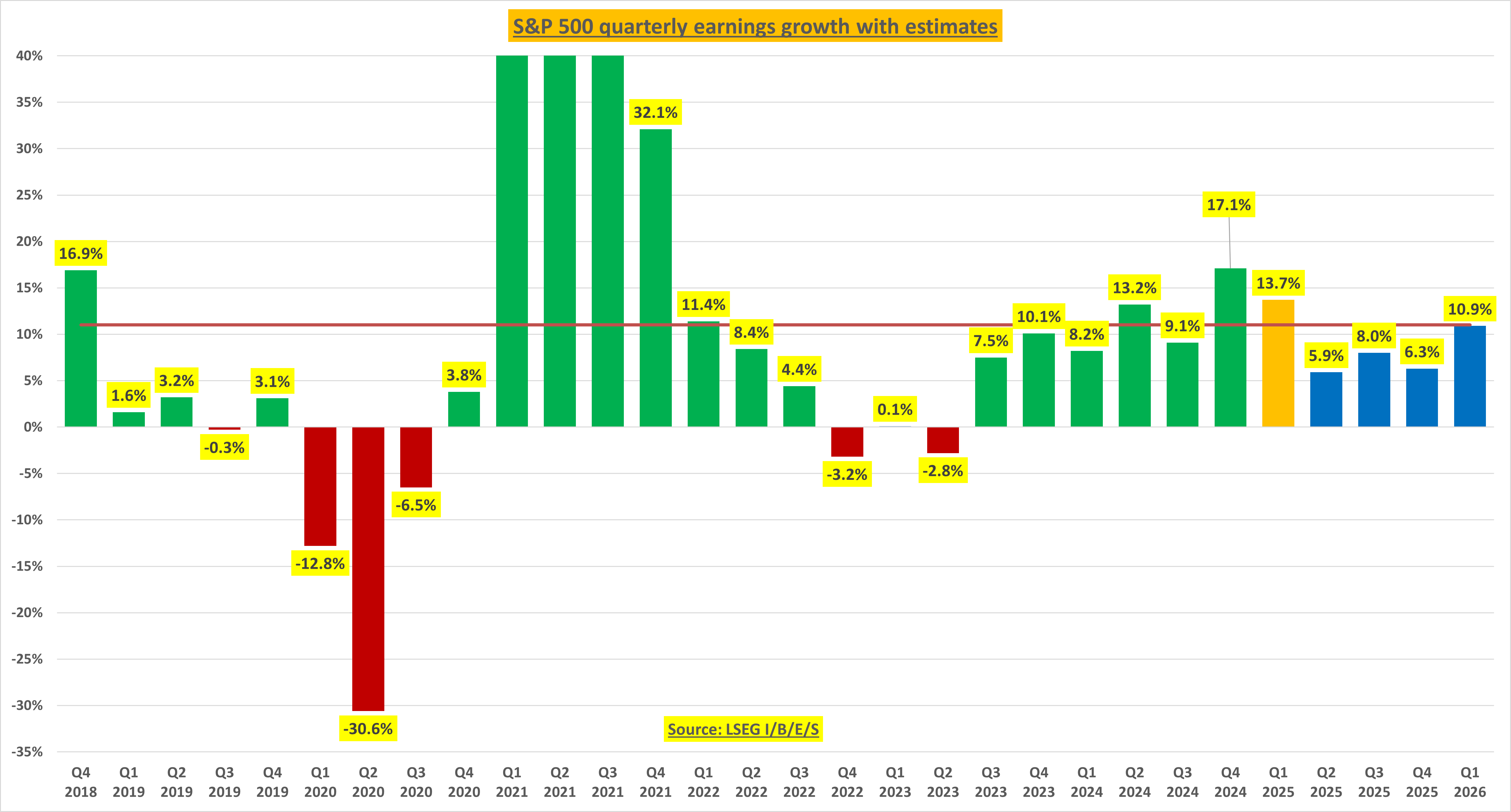 S&P 500 Quarterly Earnings Growth