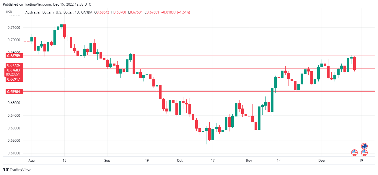 AUD/USD daily chart.