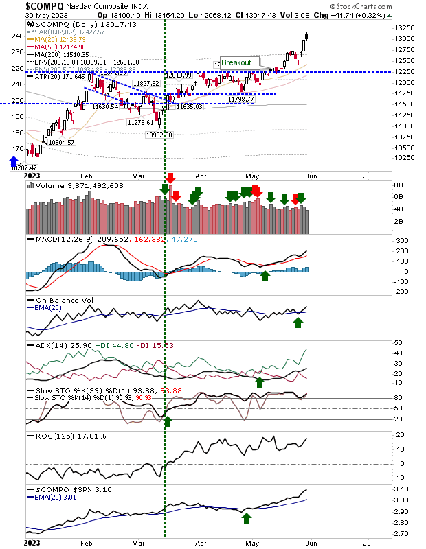 COMPQ Daily Chart