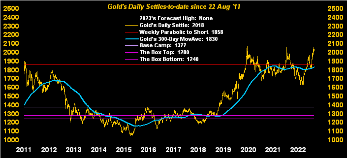 Gold Daily Settles to Date