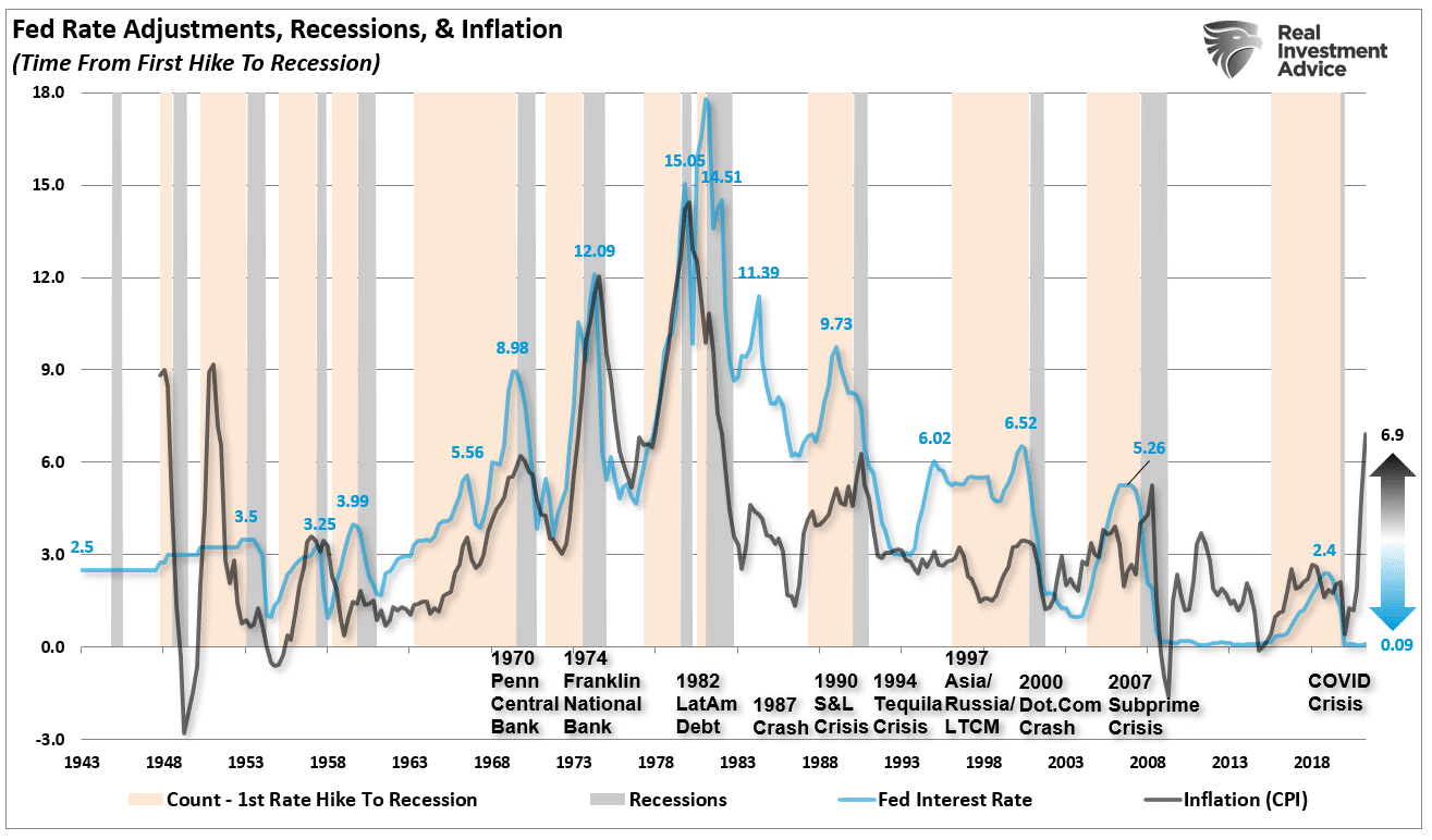 Inflation vs Fed Funds Rate Crisis