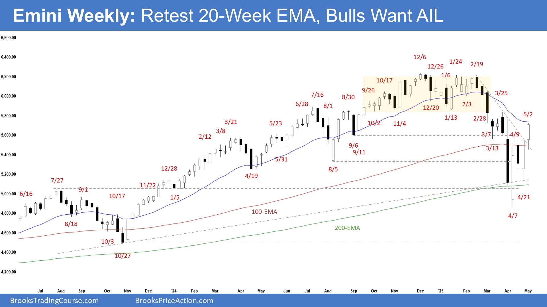 Emini-Weekly Chart