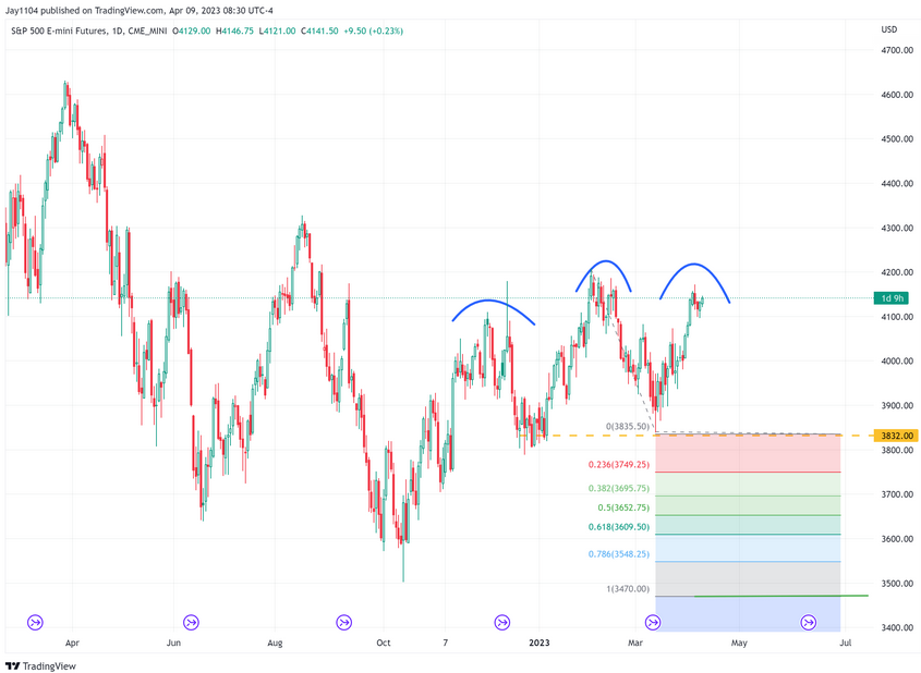 S&P 500 Futures Daily Chart