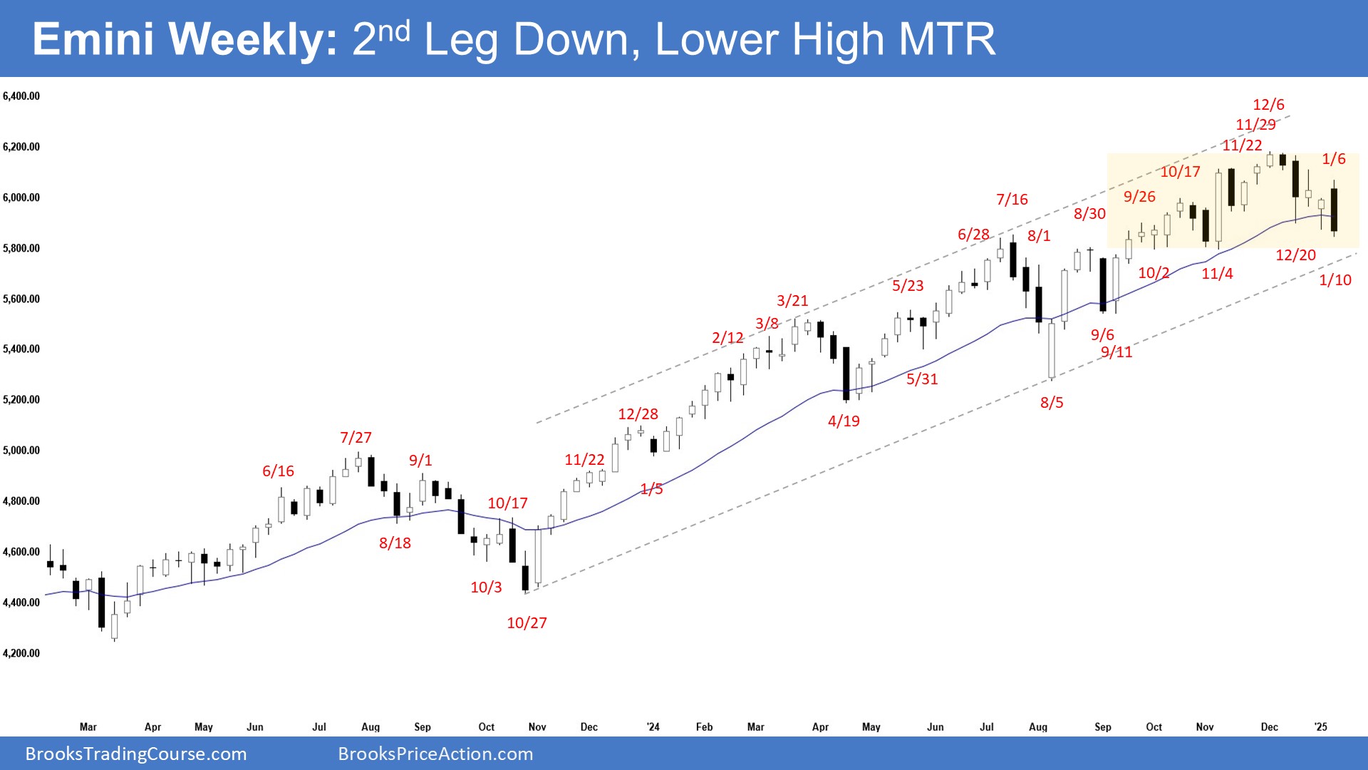 Emini-Weekly Chart