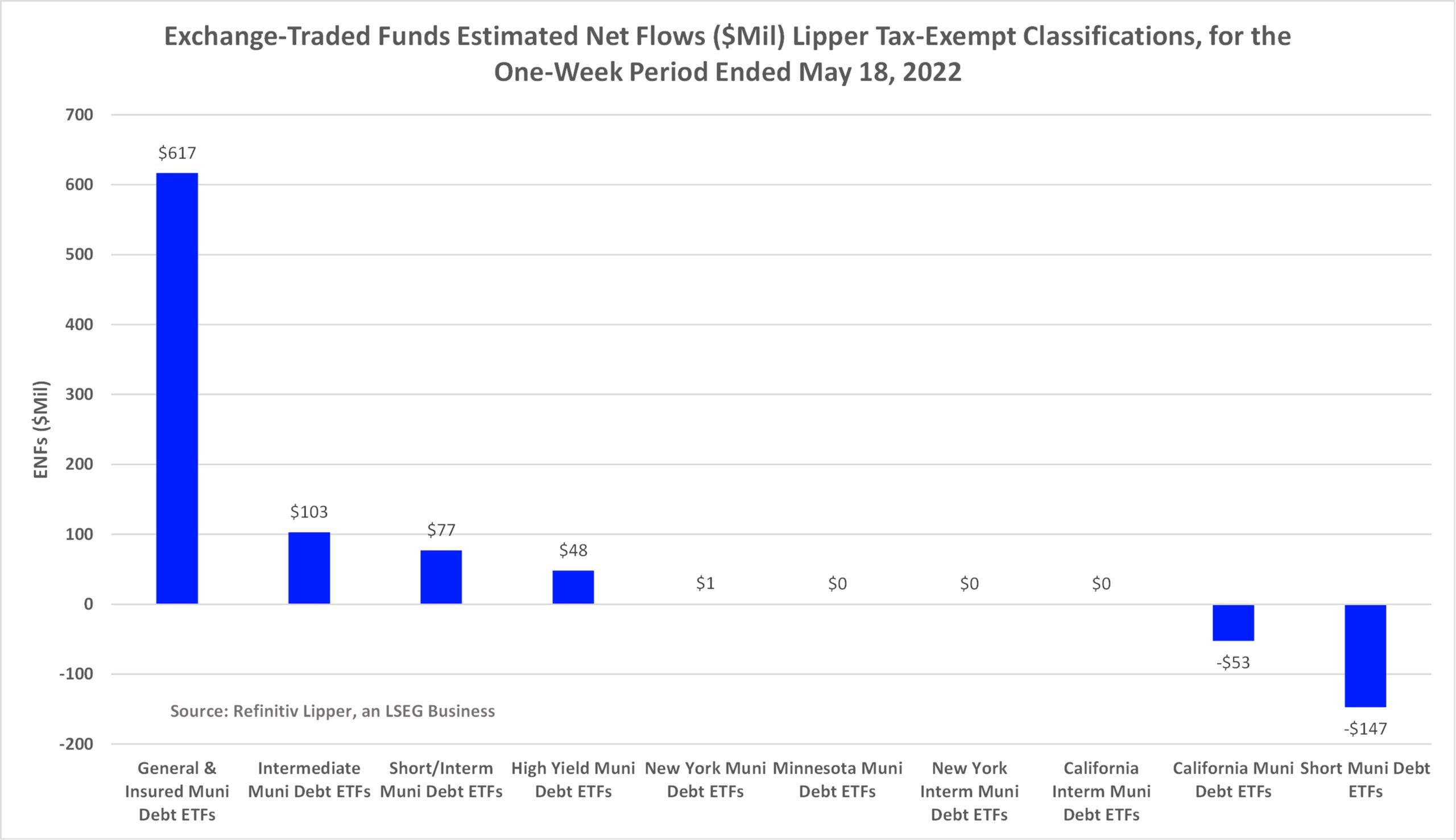 ENFs Muni ETF Classifications