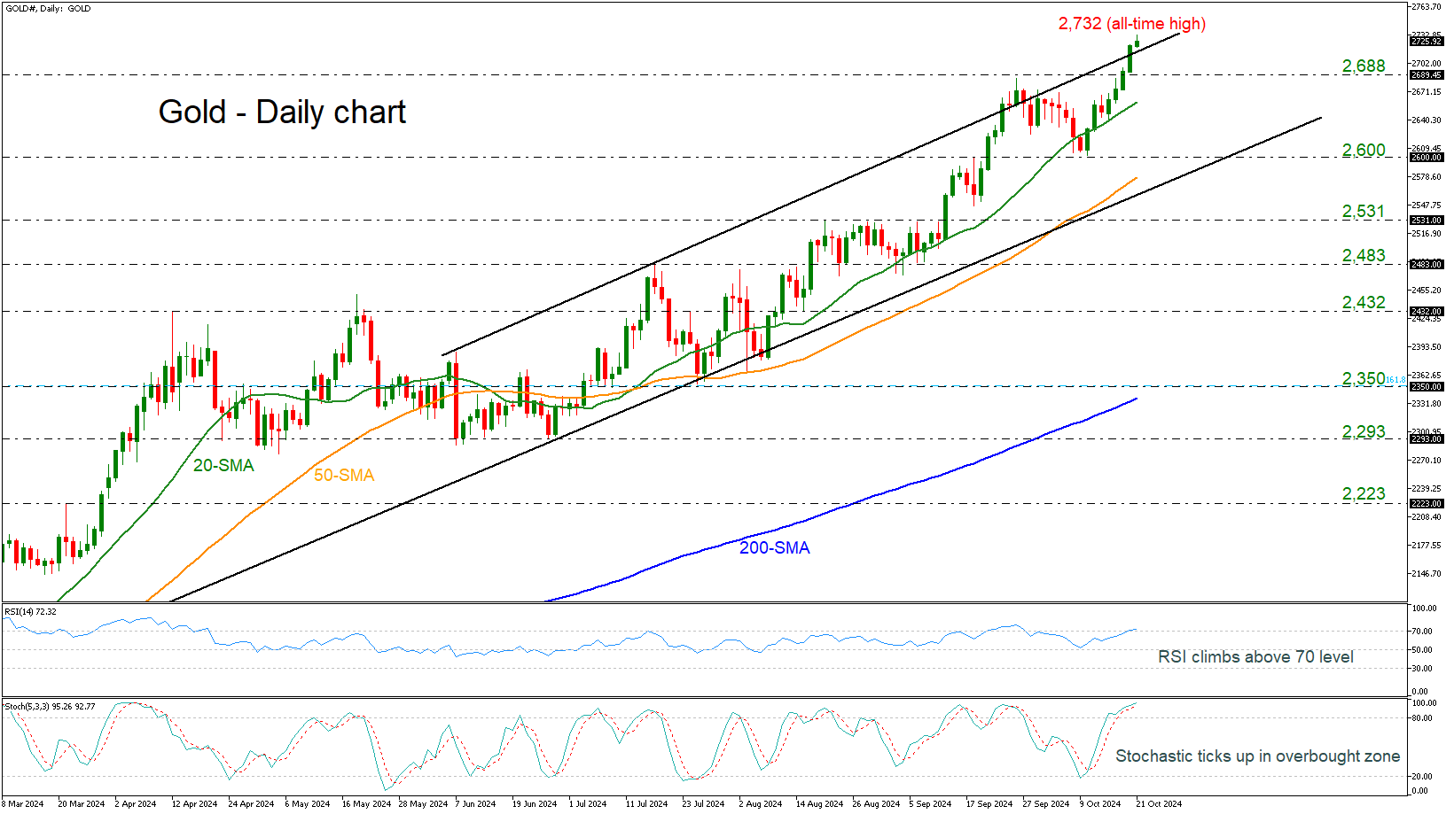 Gold-Daily Chart