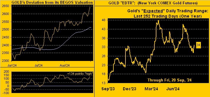 Gold Value Range