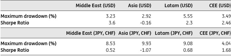 Carry Trade Financials