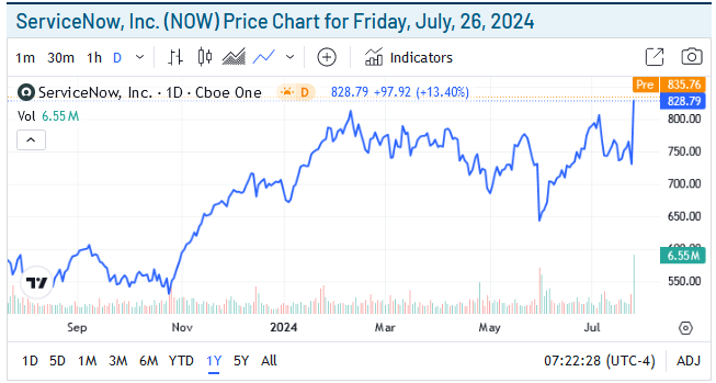 ServiceNow Price Chart