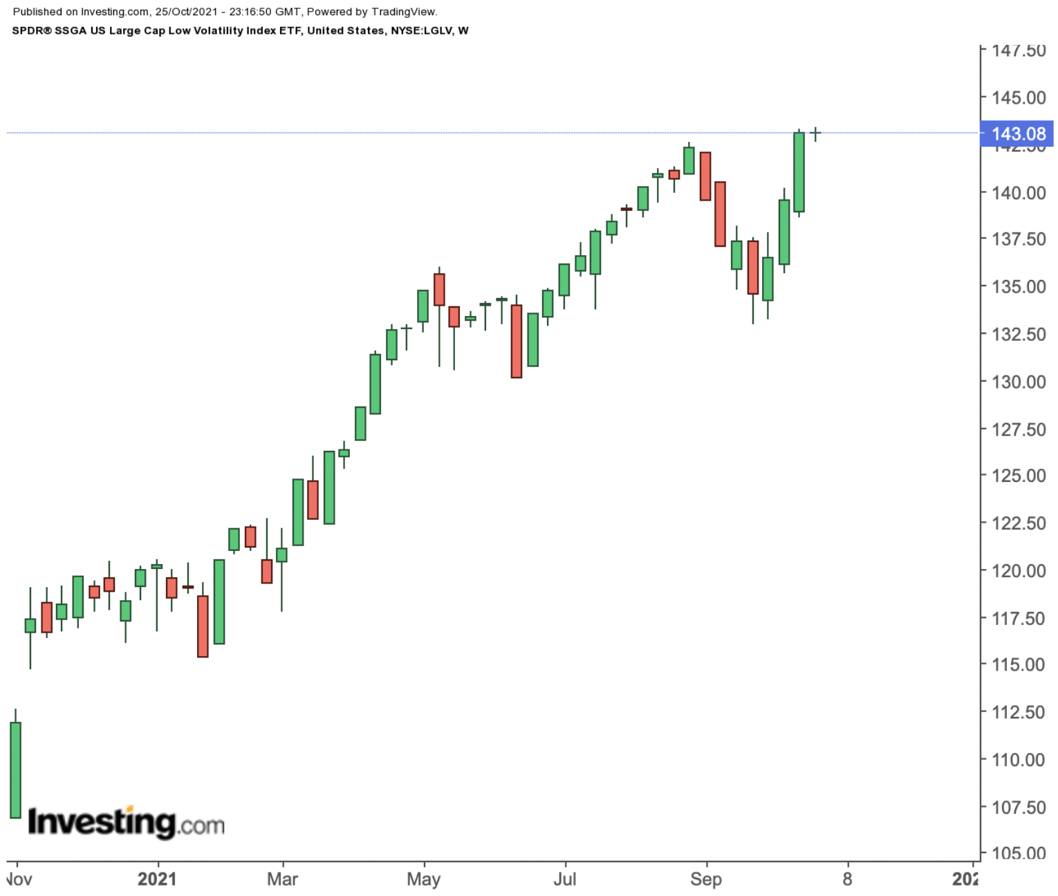 LGLV Weekly Chart.