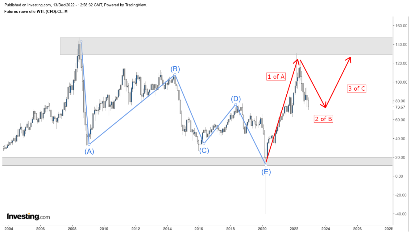 Crude oil price chart.