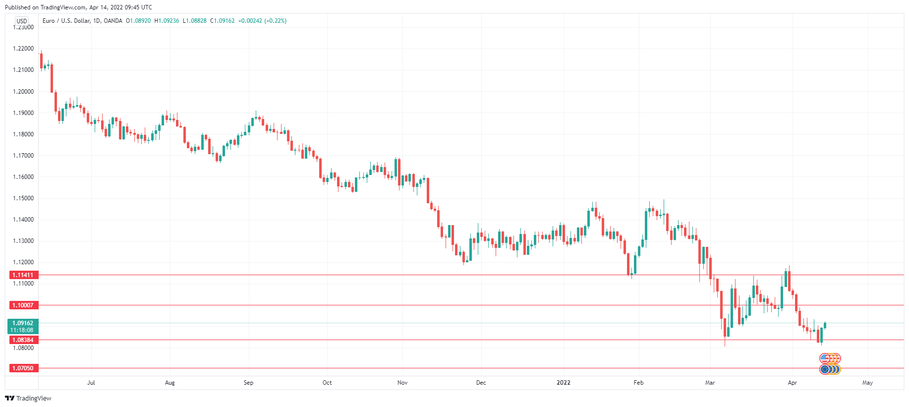 EUR/USD Daily Chart