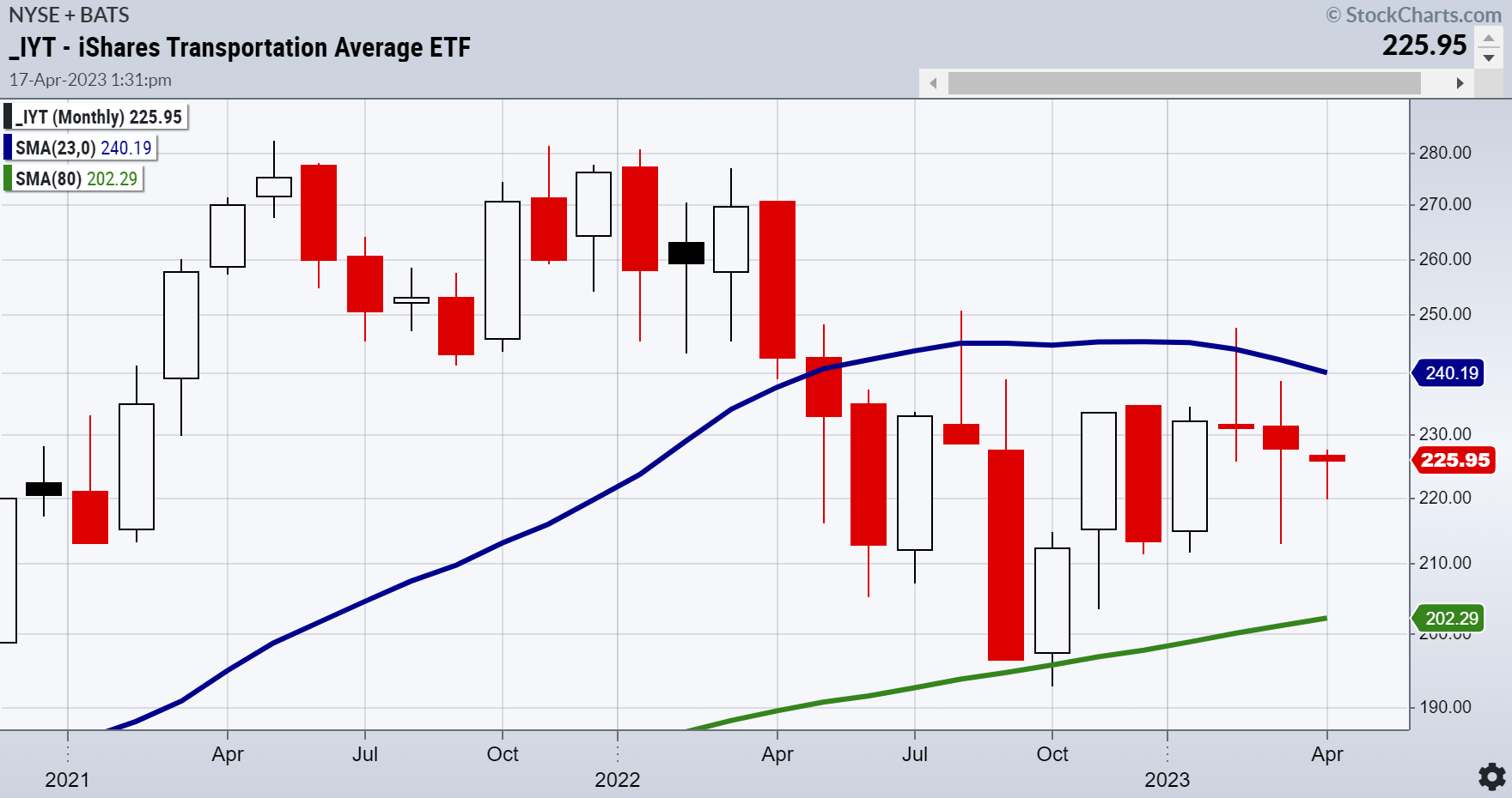 IYT-Monthly Chart