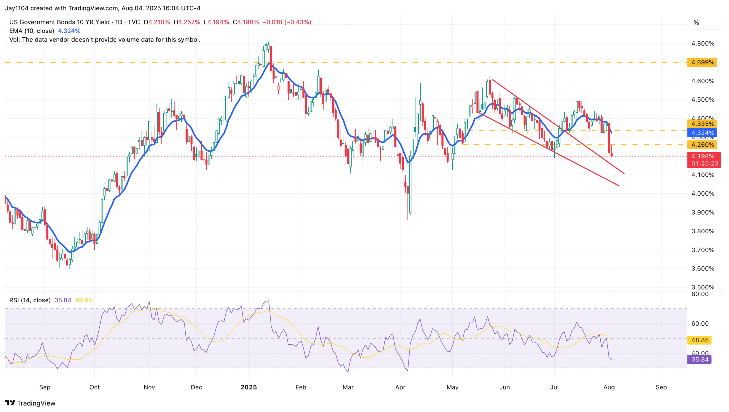 US10Y-Daily Chart