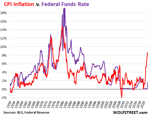 CPI Inflation vs Fed Funds Rate