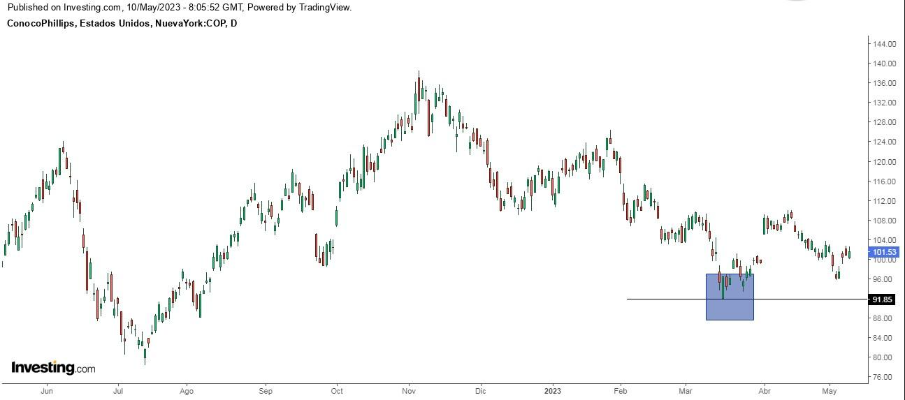 ConocoPhilips Daily Chart