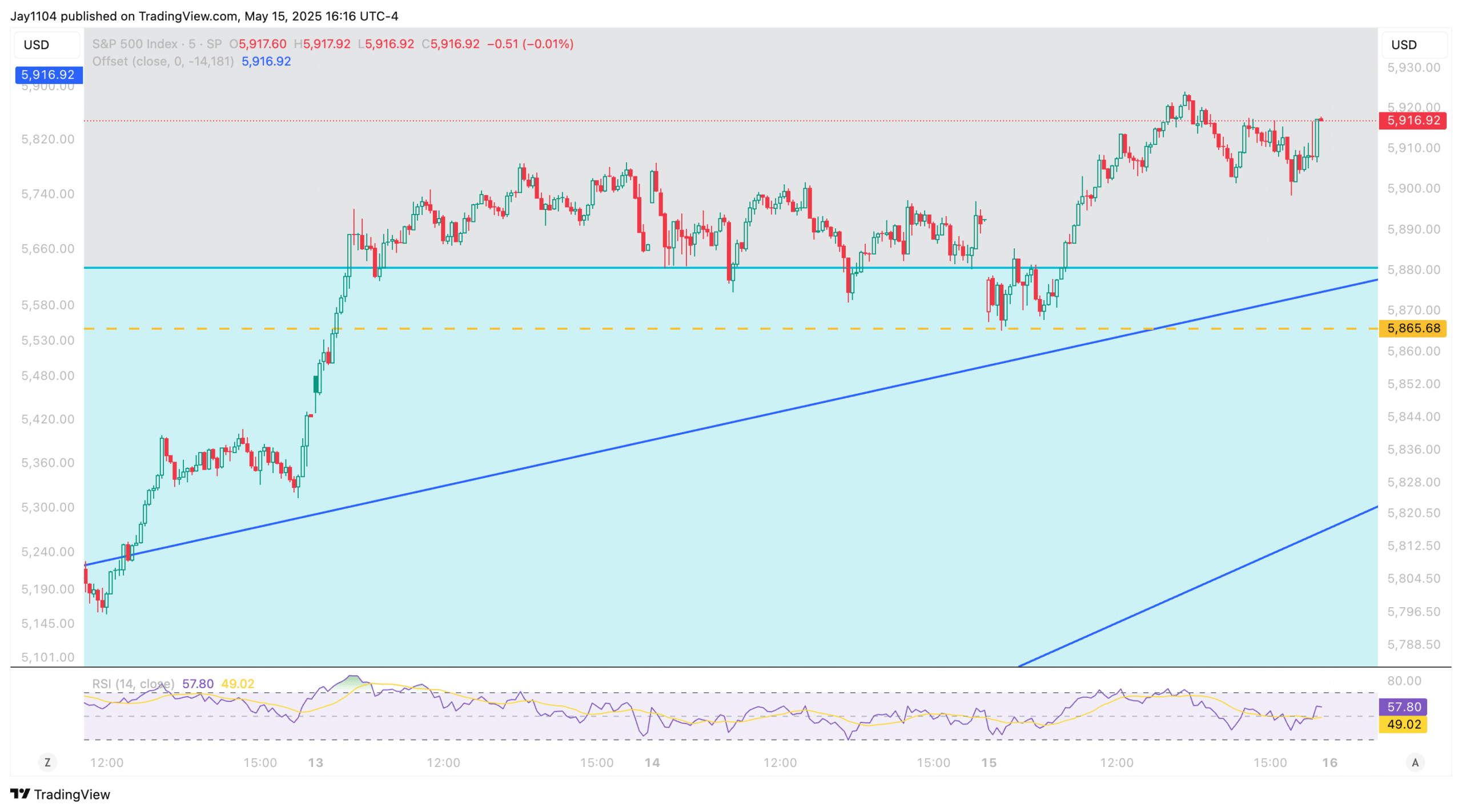 S&P 500 Chart