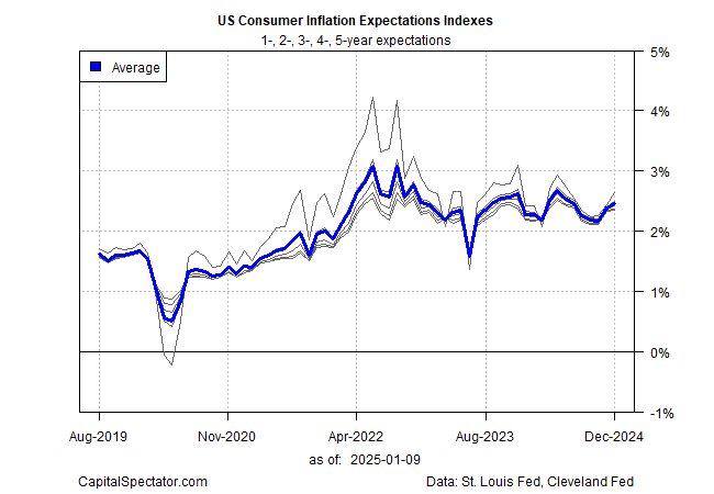 US Consumer Inflation Expectation Indexes