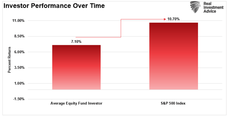 Investor Performance Gap