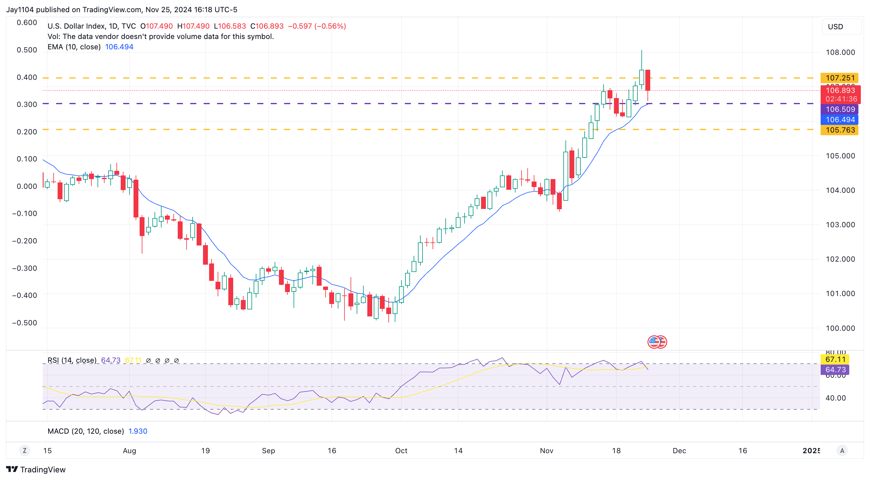 US Dollar Index-Daily Chart