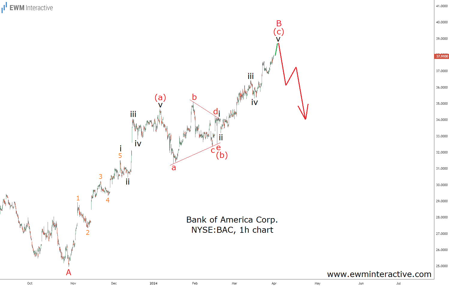 Bank of America-1-Hour Chart
