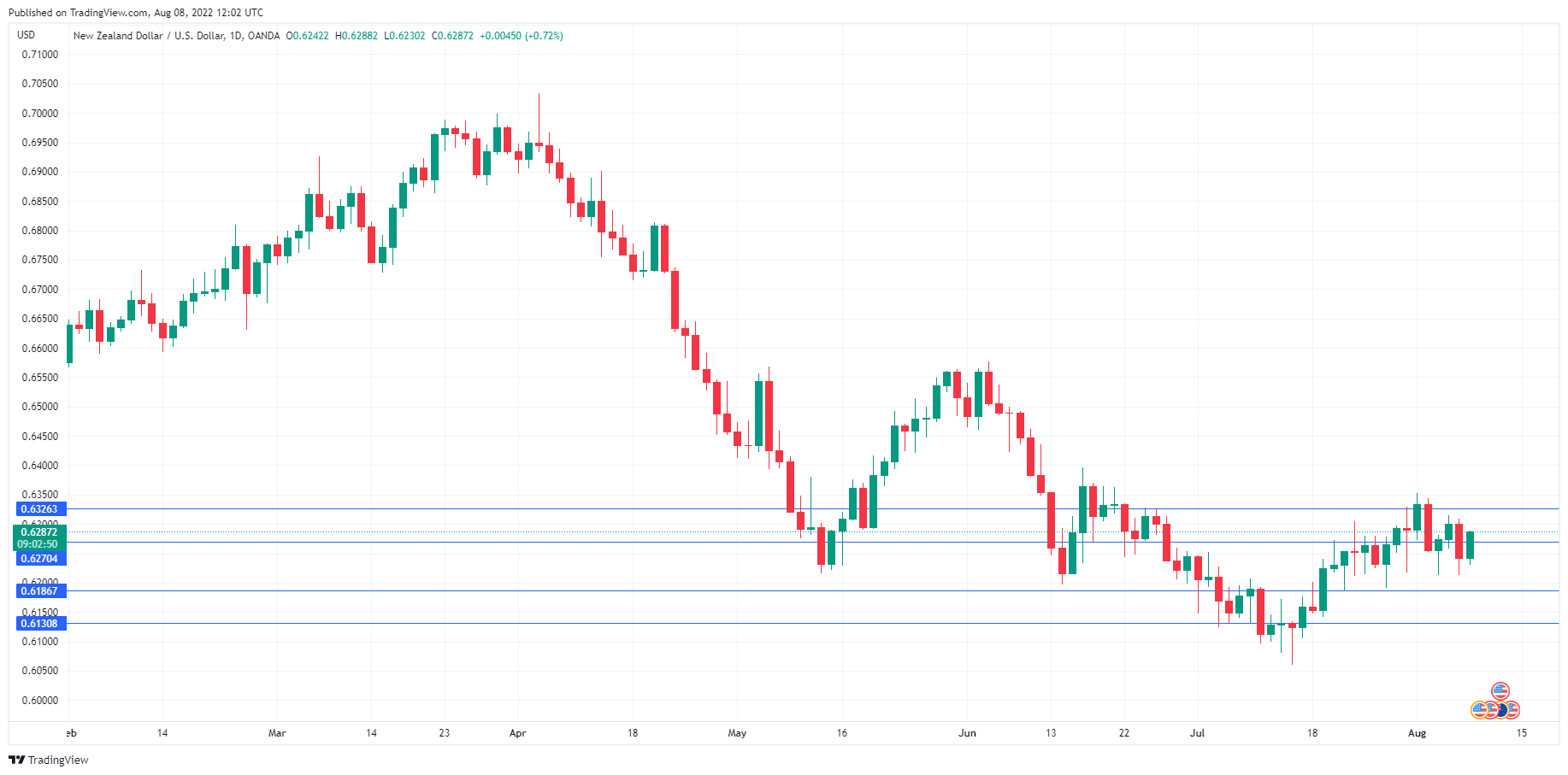 NZD/USD Daily Chart