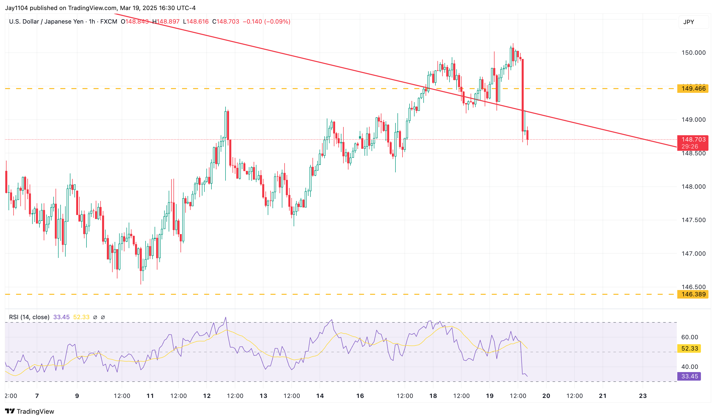 USD/JPY-1-Hour Chart