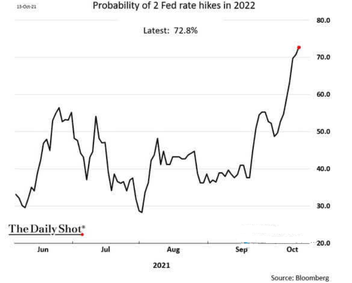 Probability Of 2 Fed Rate Hike