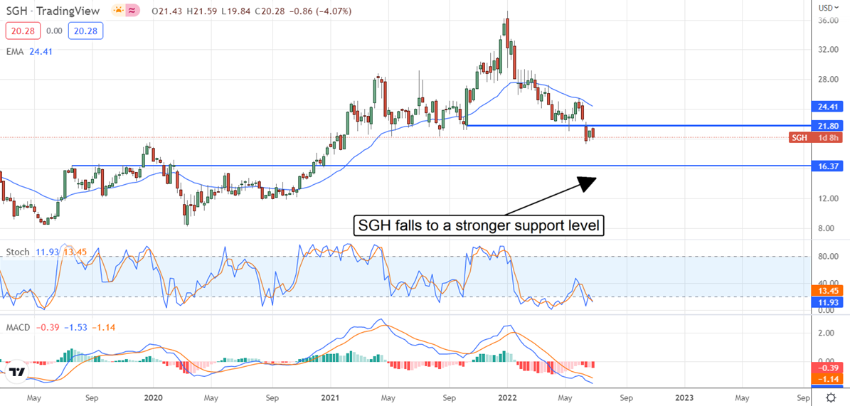 SGH Stock Chart