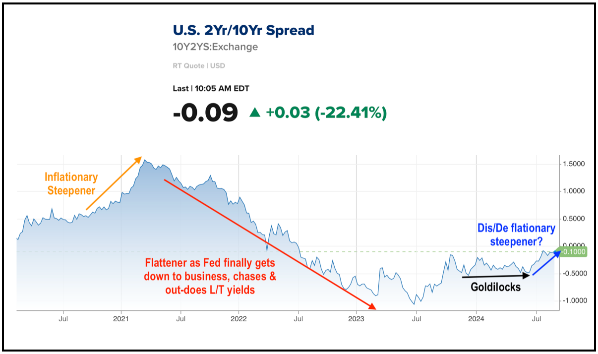 US 2Yr/10Yr Yield Spread