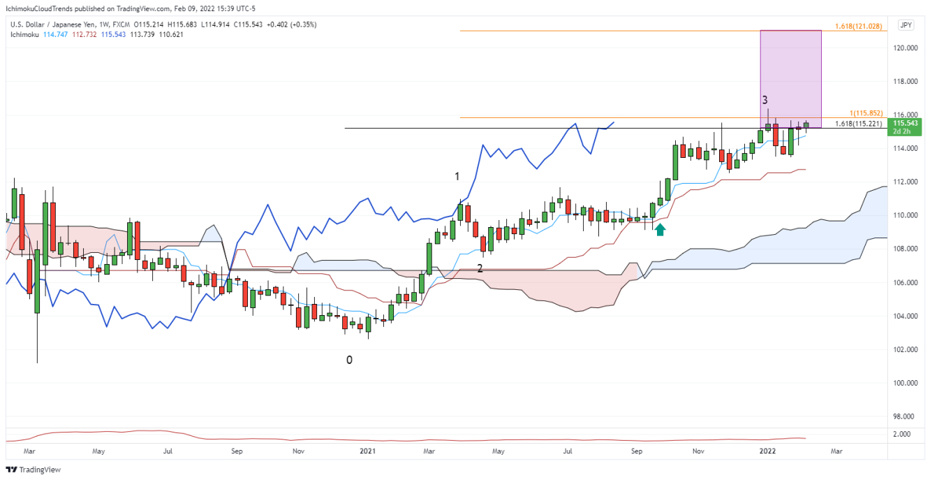 USD/JPY weekly chart.