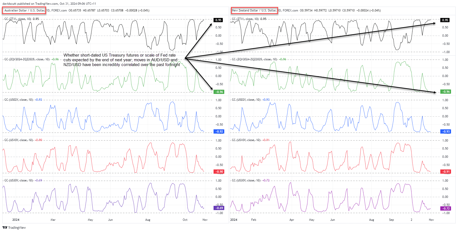 AUD/USD, NZD/USD-Daily Chart